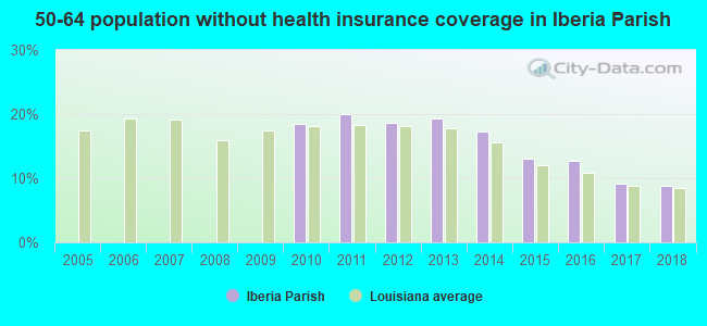 50-64 population without health insurance coverage in Iberia Parish