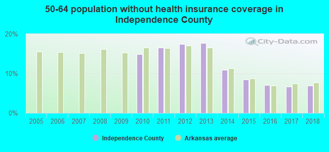 50-64 population without health insurance coverage in Independence County