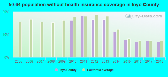50-64 population without health insurance coverage in Inyo County