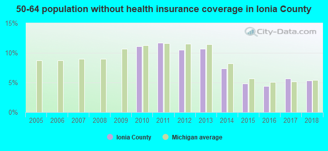 50-64 population without health insurance coverage in Ionia County