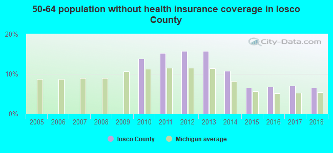 50-64 population without health insurance coverage in Iosco County
