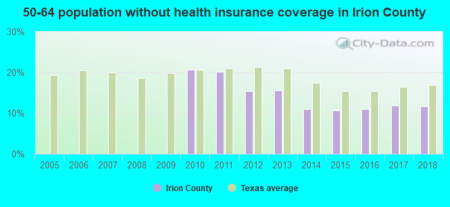 50-64 population without health insurance coverage in Irion County