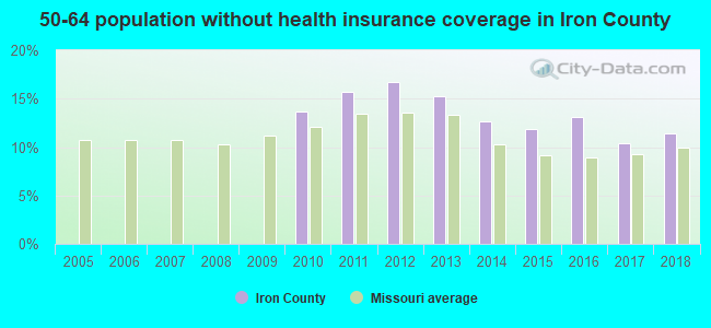 50-64 population without health insurance coverage in Iron County