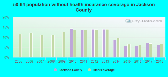 50-64 population without health insurance coverage in Jackson County