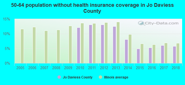 50-64 population without health insurance coverage in Jo Daviess County