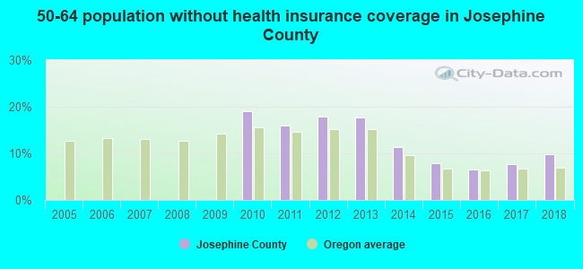 50-64 population without health insurance coverage in Josephine County