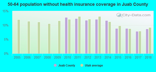 50-64 population without health insurance coverage in Juab County