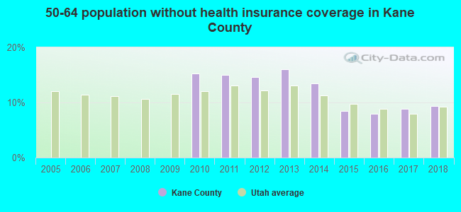 50-64 population without health insurance coverage in Kane County
