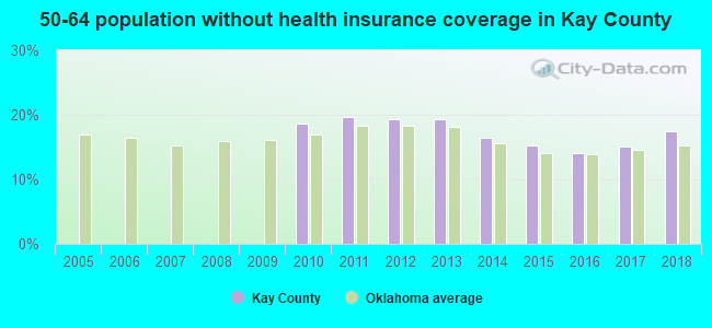 50-64 population without health insurance coverage in Kay County