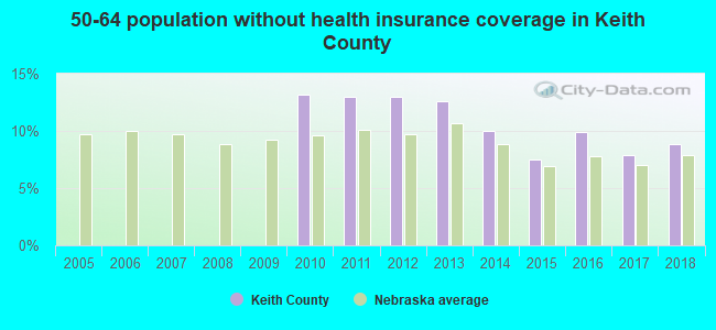 50-64 population without health insurance coverage in Keith County