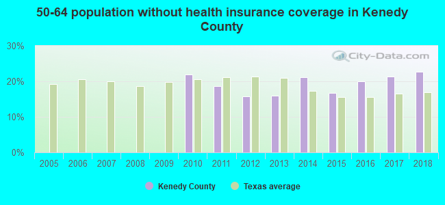 50-64 population without health insurance coverage in Kenedy County