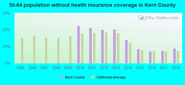 50-64 population without health insurance coverage in Kern County