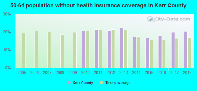 50-64 population without health insurance coverage in Kerr County
