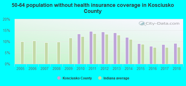 50-64 population without health insurance coverage in Kosciusko County