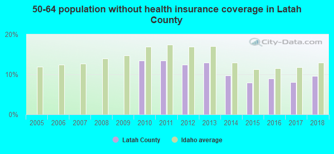 50-64 population without health insurance coverage in Latah County