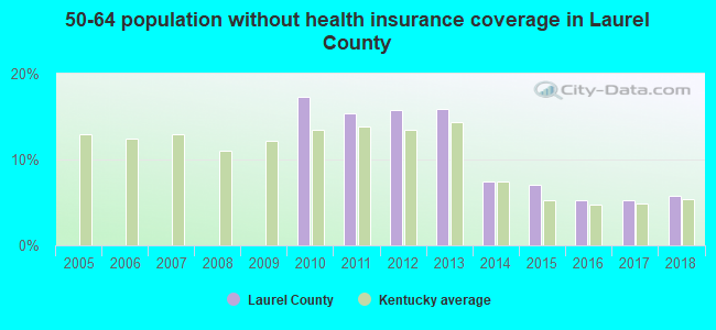 50-64 population without health insurance coverage in Laurel County