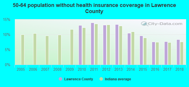 50-64 population without health insurance coverage in Lawrence County