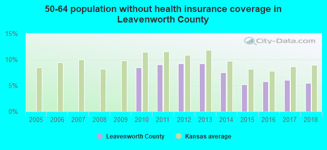 50-64 population without health insurance coverage in Leavenworth County