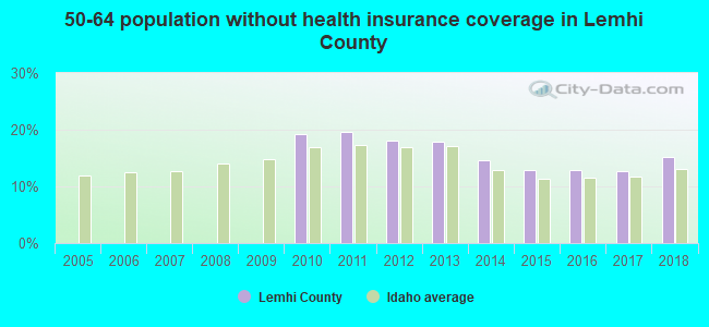 50-64 population without health insurance coverage in Lemhi County