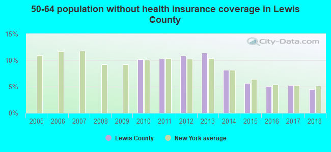 50-64 population without health insurance coverage in Lewis County