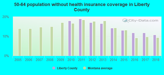 50-64 population without health insurance coverage in Liberty County