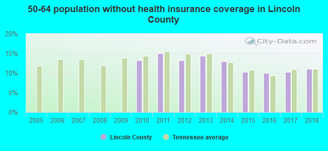50-64 population without health insurance coverage in Lincoln County