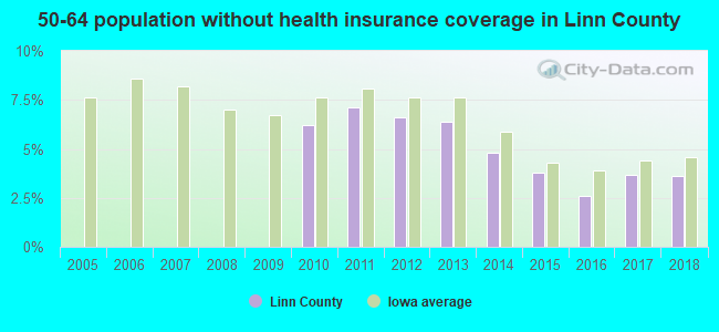 50-64 population without health insurance coverage in Linn County