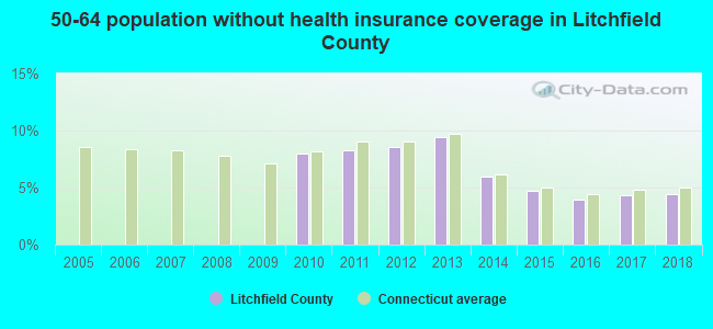50-64 population without health insurance coverage in Litchfield County