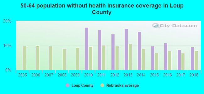 50-64 population without health insurance coverage in Loup County