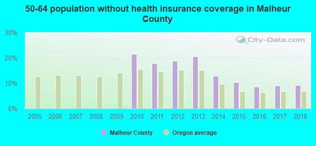 50-64 population without health insurance coverage in Malheur County