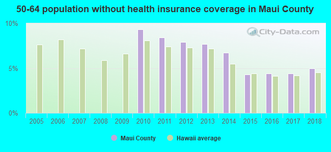 50-64 population without health insurance coverage in Maui County