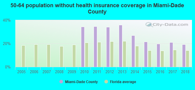 50-64 population without health insurance coverage in Miami-Dade County
