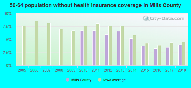 50-64 population without health insurance coverage in Mills County