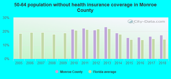 50-64 population without health insurance coverage in Monroe County