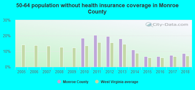50-64 population without health insurance coverage in Monroe County
