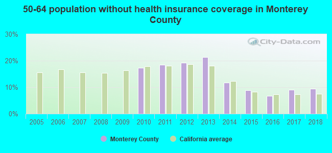 50-64 population without health insurance coverage in Monterey County