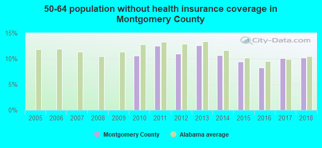 50-64 population without health insurance coverage in Montgomery County