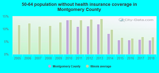 50-64 population without health insurance coverage in Montgomery County