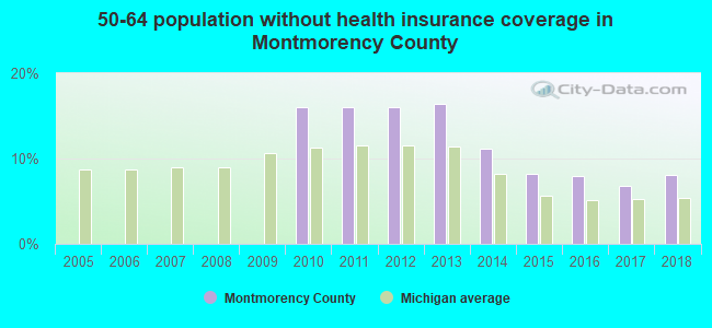 50-64 population without health insurance coverage in Montmorency County