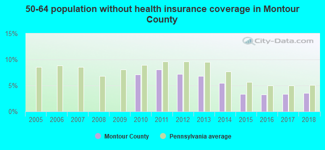 50-64 population without health insurance coverage in Montour County