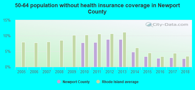 50-64 population without health insurance coverage in Newport County