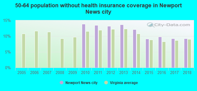 50-64 population without health insurance coverage in Newport News city