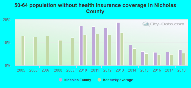 50-64 population without health insurance coverage in Nicholas County
