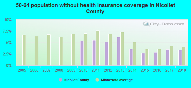 50-64 population without health insurance coverage in Nicollet County