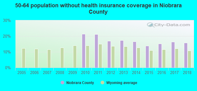50-64 population without health insurance coverage in Niobrara County