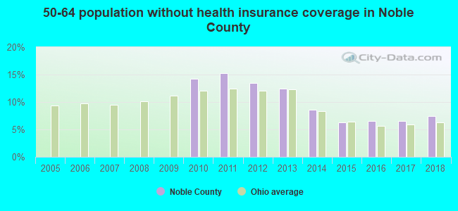 50-64 population without health insurance coverage in Noble County