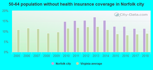 50-64 population without health insurance coverage in Norfolk city