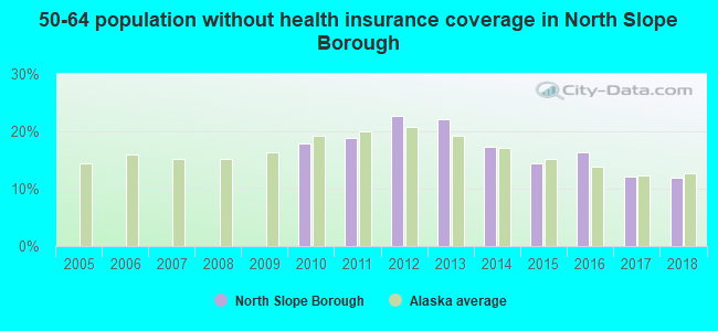50-64 population without health insurance coverage in North Slope Borough