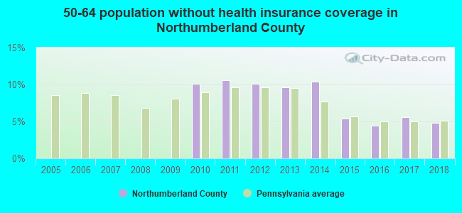 50-64 population without health insurance coverage in Northumberland County