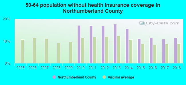 50-64 population without health insurance coverage in Northumberland County